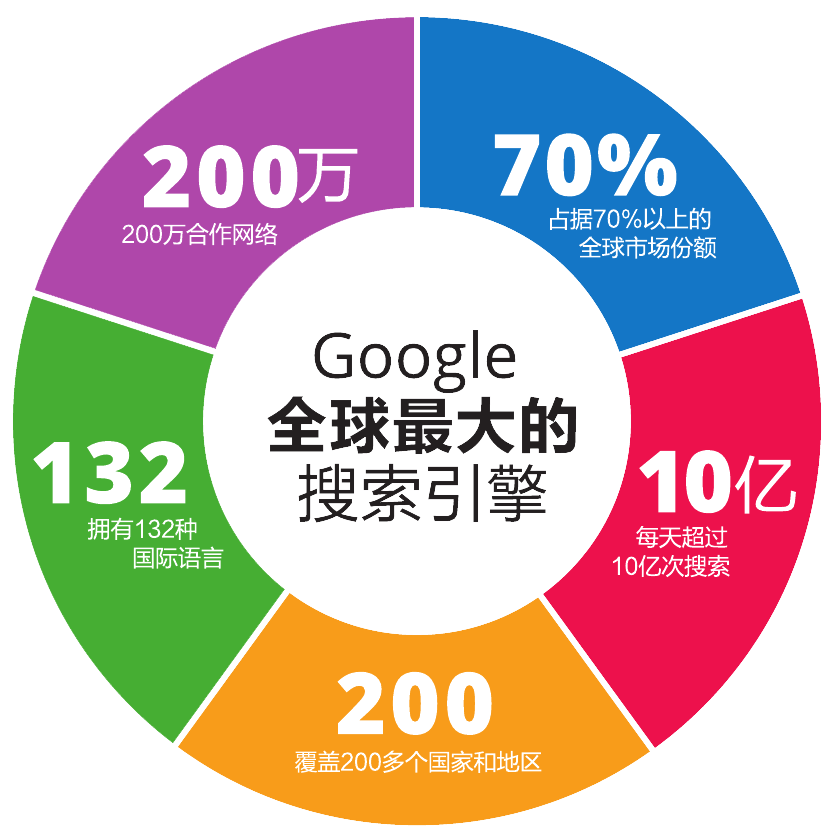 google推廣介紹