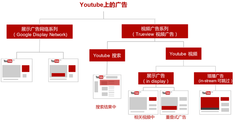 Youtube推廣