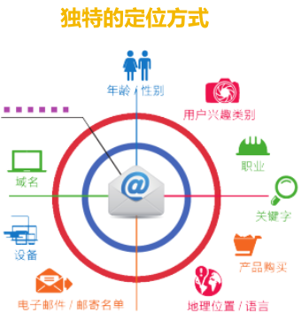 Gmail廣告定位