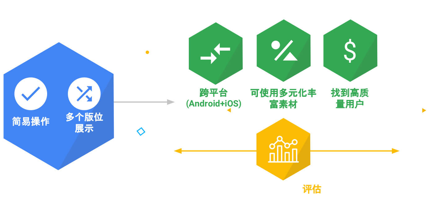 Google 應用廣告