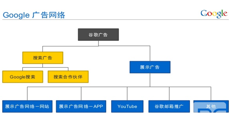 展示廣告網(wǎng)絡(luò)中的網(wǎng)站上的點(diǎn)擊如何收費(fèi)，展示