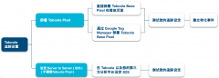 如何設(shè)置Taboola Pixel廣告追蹤事件代碼 -諾仁技術(shù)