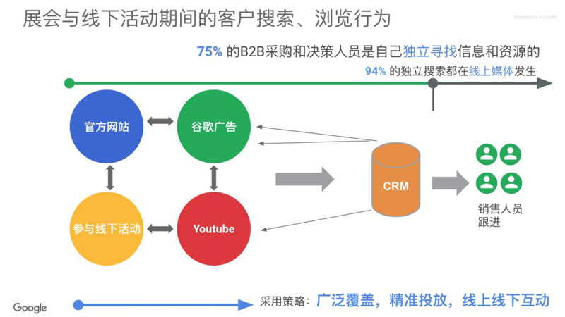 B2B制造企業(yè)選擇利用展還是線(xiàn)上營(yíng)銷(xiāo)，Google Ads營(yíng)